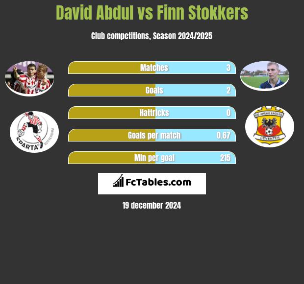 David Abdul vs Finn Stokkers h2h player stats