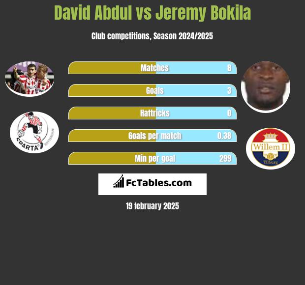 David Abdul vs Jeremy Bokila h2h player stats