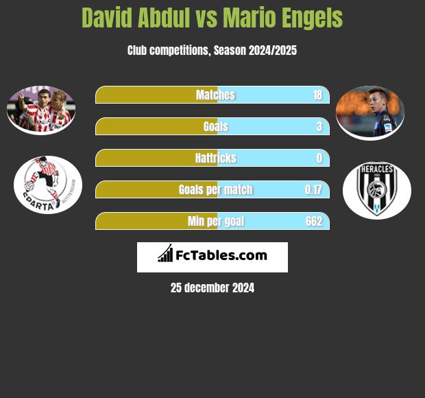 David Abdul vs Mario Engels h2h player stats