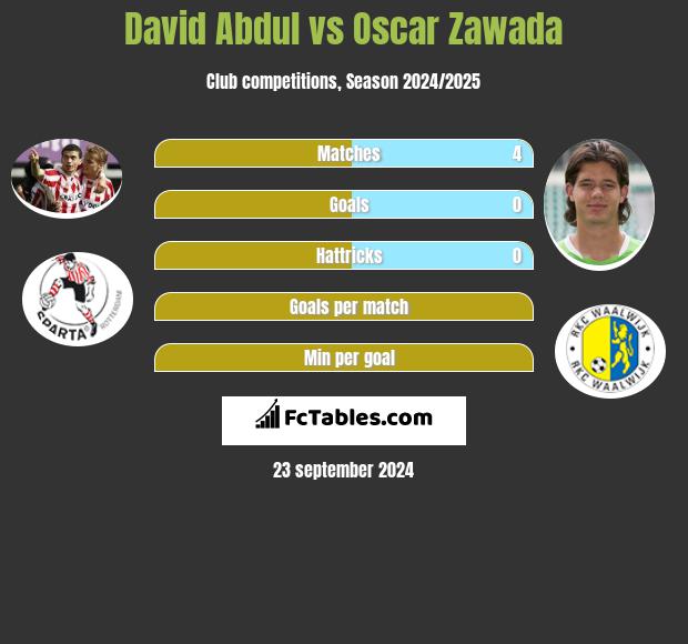 David Abdul vs Oscar Zawada h2h player stats