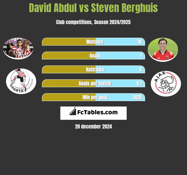 David Abdul vs Steven Berghuis h2h player stats