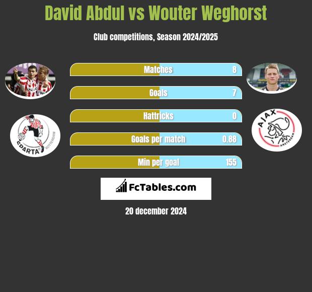 David Abdul vs Wouter Weghorst h2h player stats