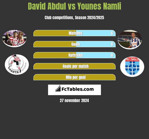 David Abdul vs Younes Namli h2h player stats