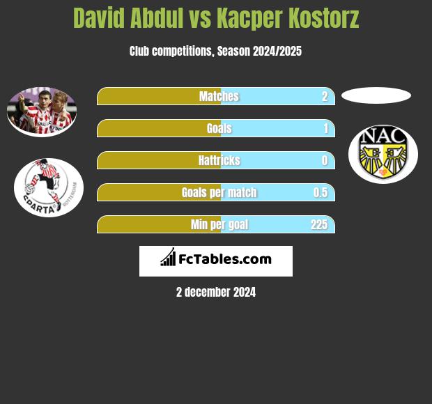 David Abdul vs Kacper Kostorz h2h player stats