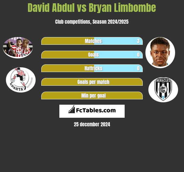 David Abdul vs Bryan Limbombe h2h player stats