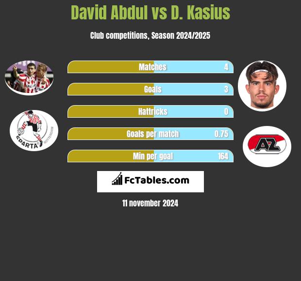 David Abdul vs D. Kasius h2h player stats