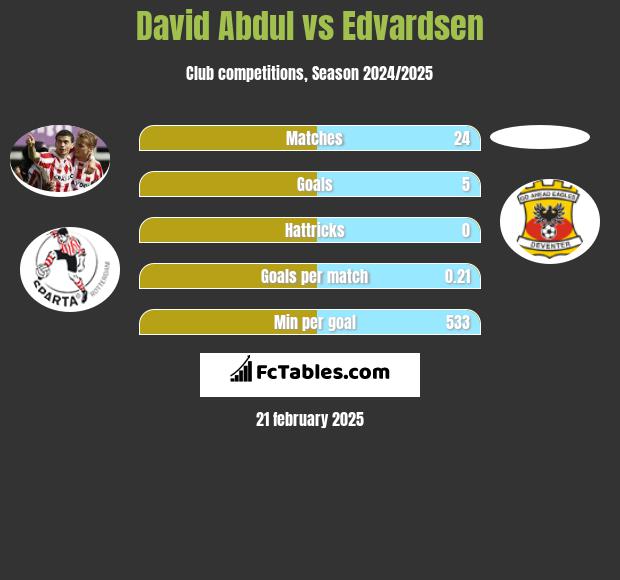 David Abdul vs Edvardsen h2h player stats