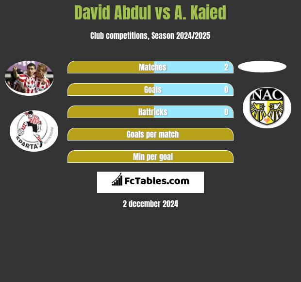 David Abdul vs A. Kaied h2h player stats