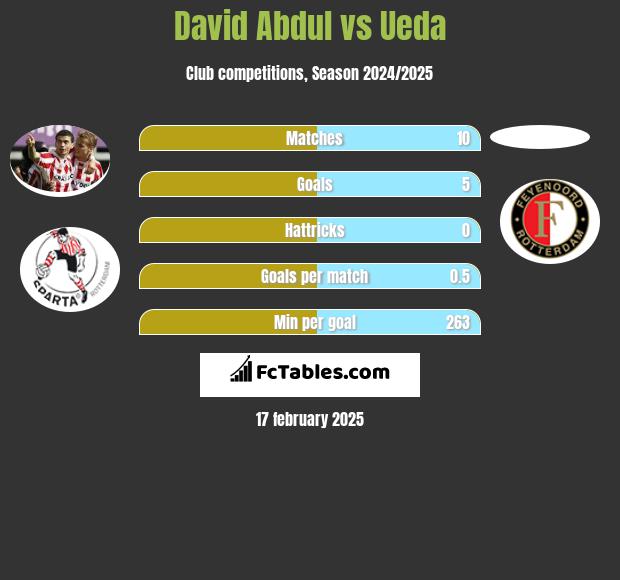 David Abdul vs Ueda h2h player stats