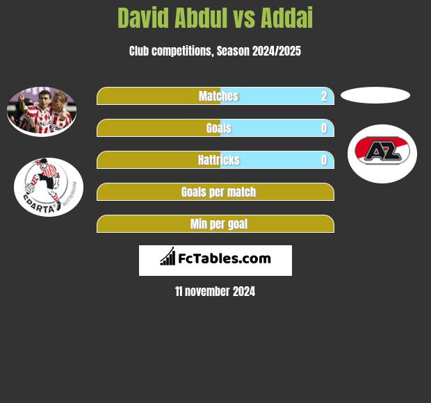 David Abdul vs Addai h2h player stats