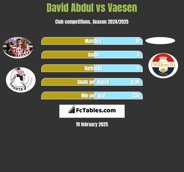 David Abdul vs Vaesen h2h player stats