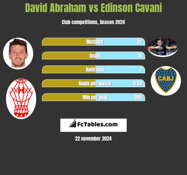 David Abraham vs Edinson Cavani h2h player stats