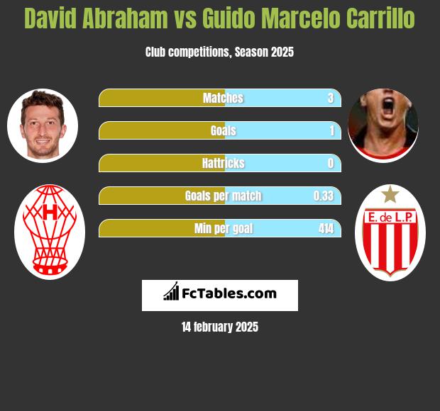 David Abraham vs Guido Marcelo Carrillo h2h player stats