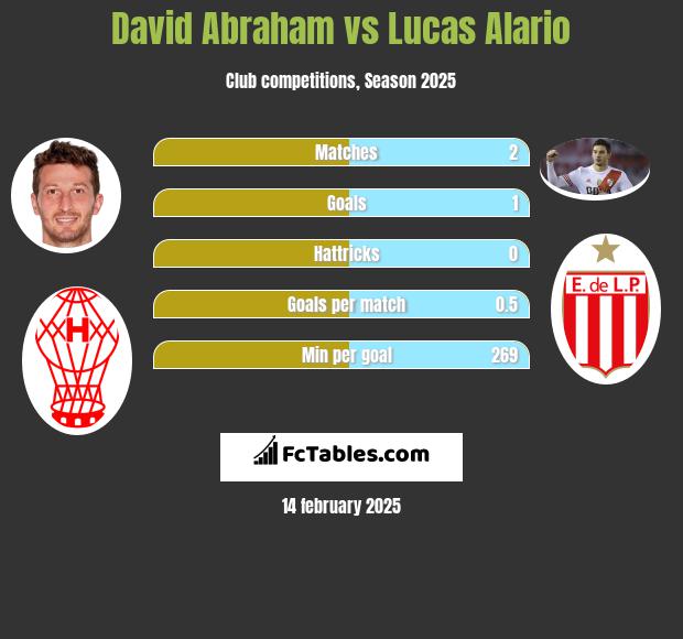 David Abraham vs Lucas Alario h2h player stats