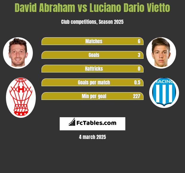 David Abraham vs Luciano Vietto h2h player stats