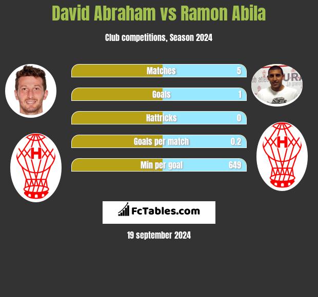 David Abraham vs Ramon Abila h2h player stats