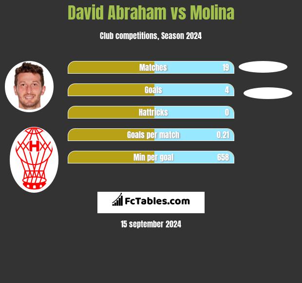 David Abraham vs Molina h2h player stats