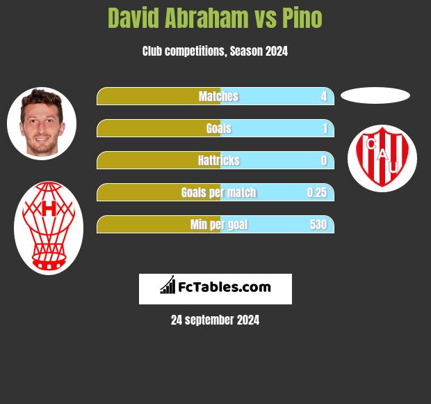 David Abraham vs Pino h2h player stats