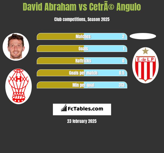 David Abraham vs CetrÃ© Angulo h2h player stats