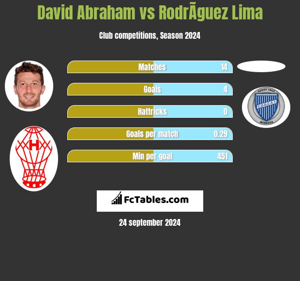 David Abraham vs RodrÃ­guez Lima h2h player stats