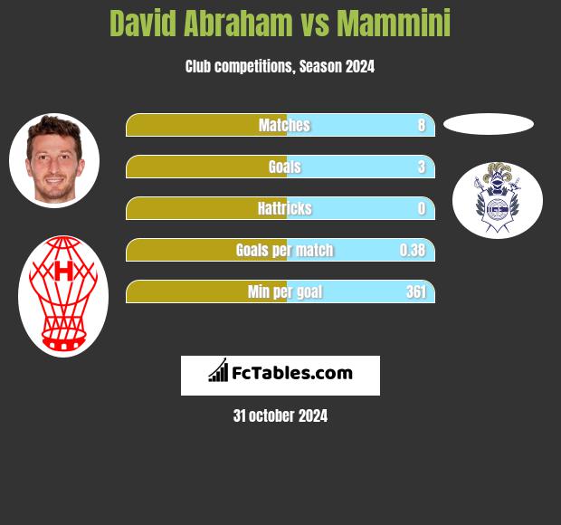 David Abraham vs Mammini h2h player stats