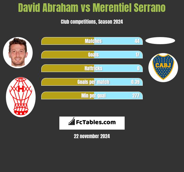 David Abraham vs Merentiel Serrano h2h player stats