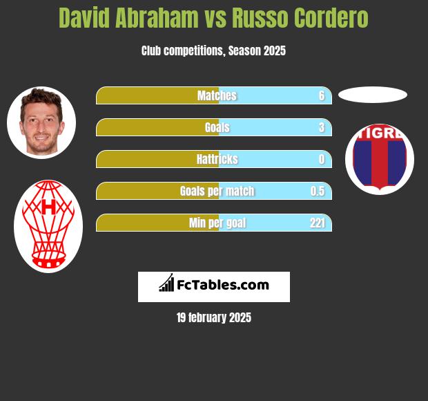 David Abraham vs Russo Cordero h2h player stats