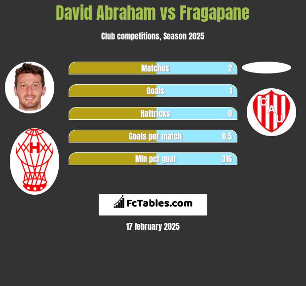 David Abraham vs Fragapane h2h player stats