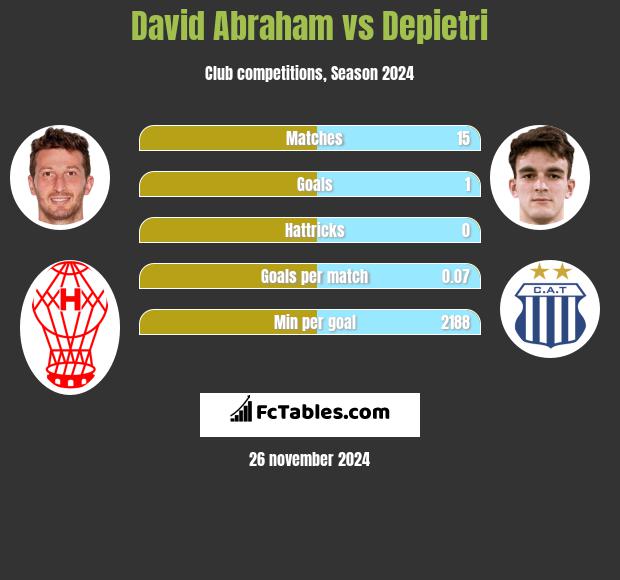 David Abraham vs Depietri h2h player stats