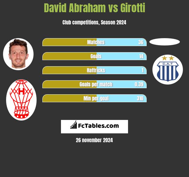 David Abraham vs Girotti h2h player stats