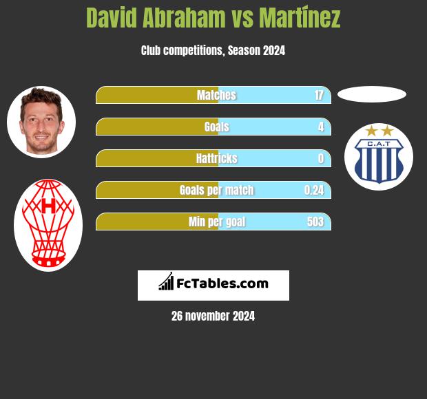 David Abraham vs Martínez h2h player stats