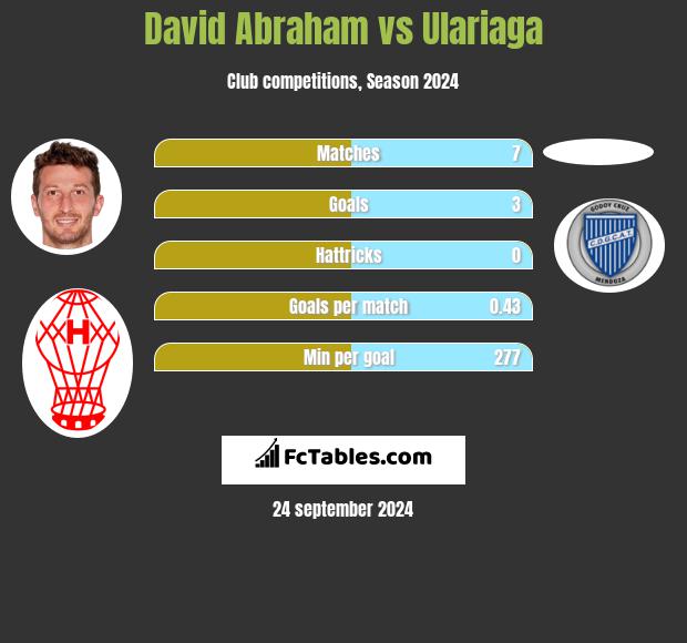 David Abraham vs Ulariaga h2h player stats