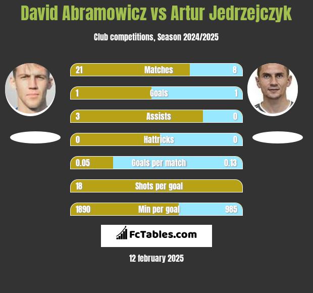 David Abramowicz vs Artur Jedrzejczyk h2h player stats