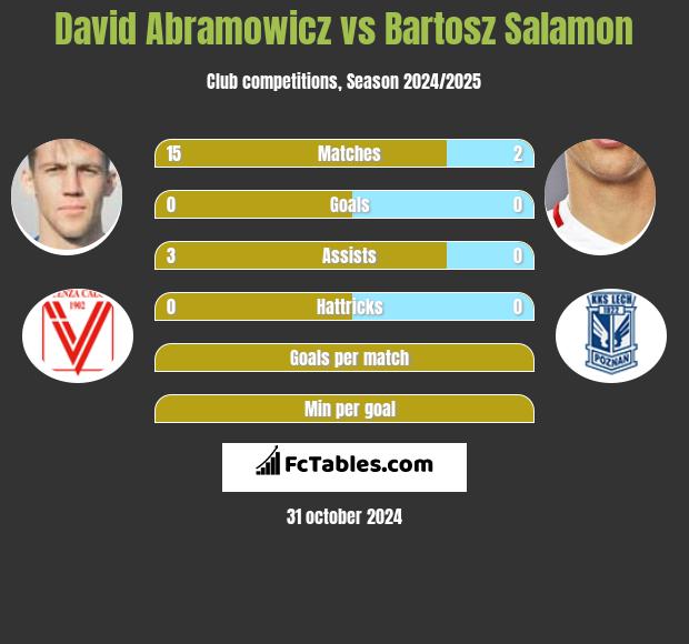 Dawid Abramowicz vs Bartosz Salamon h2h player stats