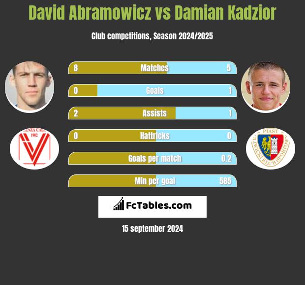 David Abramowicz vs Damian Kadzior h2h player stats