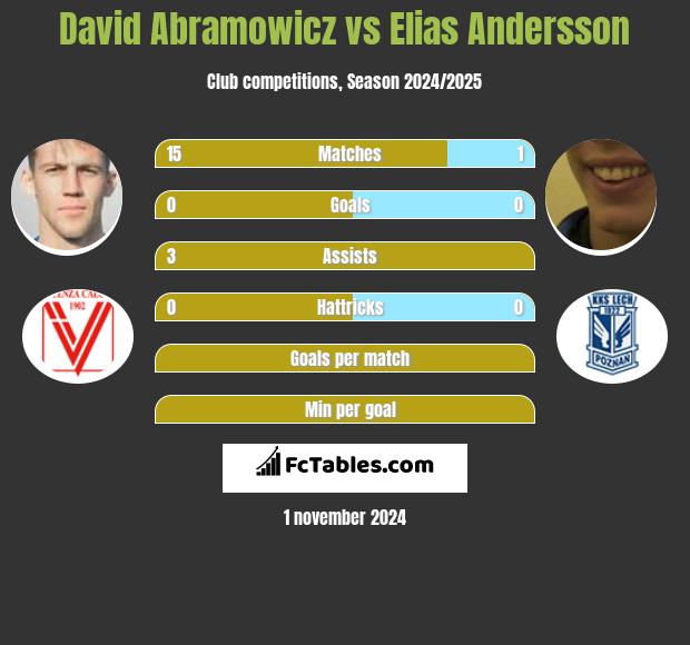 David Abramowicz vs Elias Andersson h2h player stats