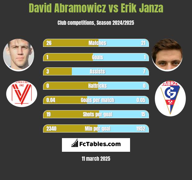 Dawid Abramowicz vs Erik Janza h2h player stats