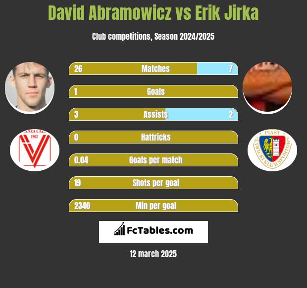 David Abramowicz vs Erik Jirka h2h player stats