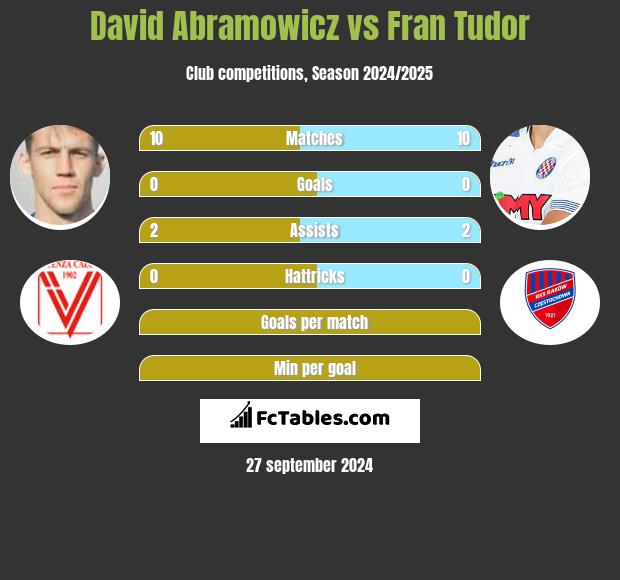 David Abramowicz vs Fran Tudor h2h player stats