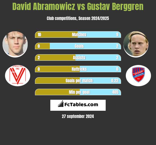 David Abramowicz vs Gustav Berggren h2h player stats