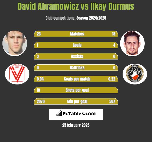 David Abramowicz vs Ilkay Durmus h2h player stats