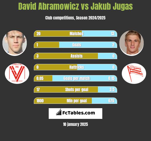 David Abramowicz vs Jakub Jugas h2h player stats