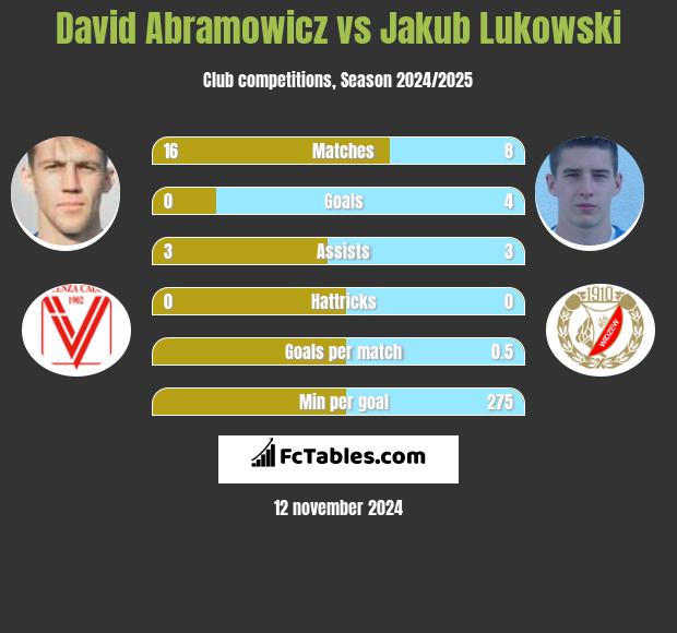 David Abramowicz vs Jakub Lukowski h2h player stats