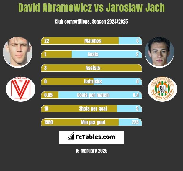 David Abramowicz vs Jaroslaw Jach h2h player stats