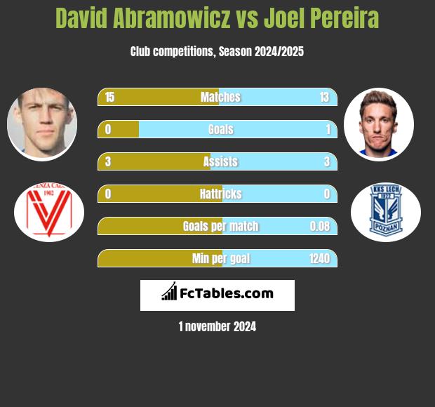 David Abramowicz vs Joel Pereira h2h player stats