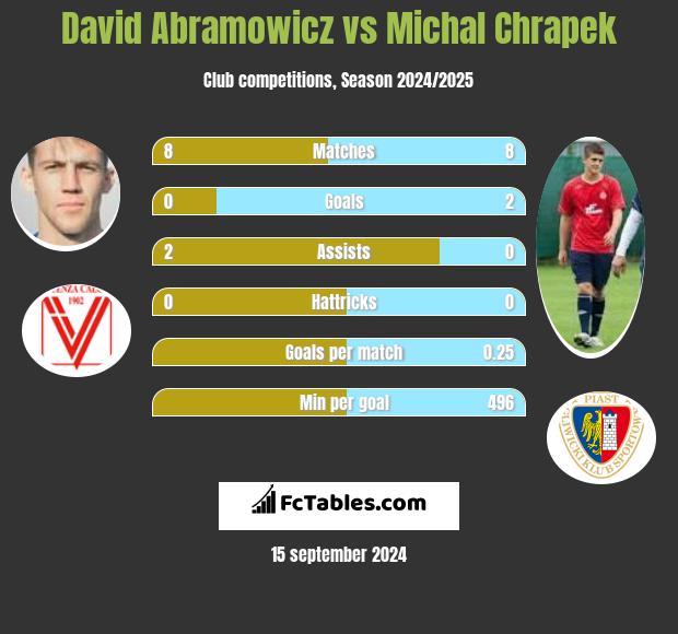 David Abramowicz vs Michal Chrapek h2h player stats