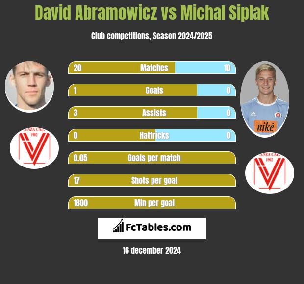 David Abramowicz vs Michal Siplak h2h player stats