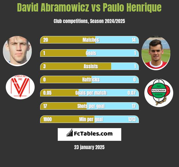 David Abramowicz vs Paulo Henrique h2h player stats