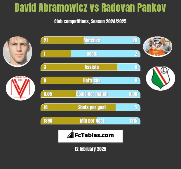 David Abramowicz vs Radovan Pankov h2h player stats