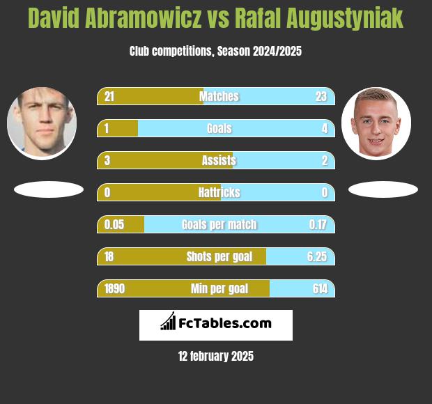 David Abramowicz vs Rafal Augustyniak h2h player stats